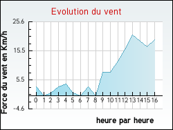 Evolution du vent de la ville Marcillac