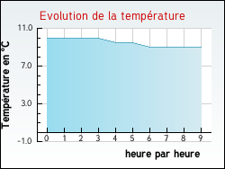 Evolution de la temprature de la ville de Marcillat-en-Combraille