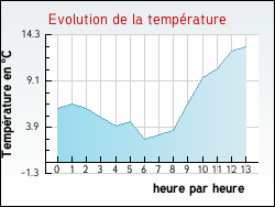 Evolution de la temp�rature de la ville de Marcillat-en-Combraille