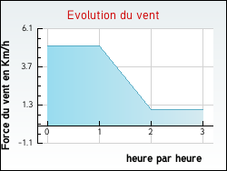 Evolution du vent de la ville Marcillat-en-Combraille