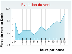 Evolution du vent de la ville Marcillat-en-Combraille