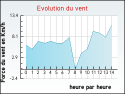 Evolution du vent de la ville Marcilloles