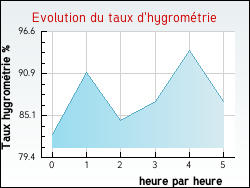 Evolution du taux d'hygrom�trie de la ville Marcilly-en-Bassigny