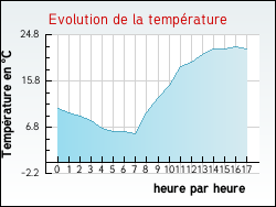 Evolution de la temp�rature de la ville de Marcilly-en-Bassigny