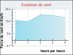Evolution du vent de la ville Marcilly-Ogny