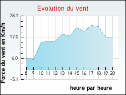 Evolution du vent de la ville Marcilly-sur-Seine