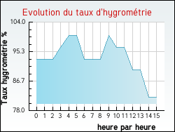 Evolution du taux d'hygrom�trie de la ville Marck