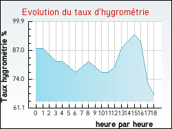 Evolution du taux d'hygrom�trie de la ville Marck