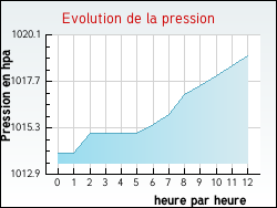 Evolution de la pression de la ville Marck