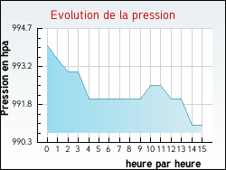 Evolution de la pression de la ville Marck