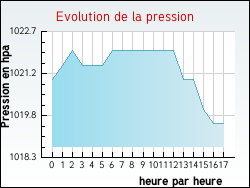 Evolution de la pression de la ville Marck