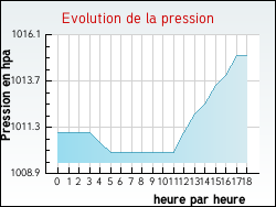 Evolution de la pression de la ville Marck