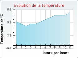 Evolution de la temprature de la ville de Marck
