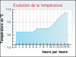 Evolution de la temp�rature de la ville de Marck