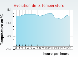 Evolution de la temp�rature de la ville de Marck