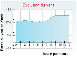Evolution du vent de la ville Marck