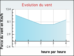 Evolution du vent de la ville Marck