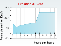 Evolution du vent de la ville Marck