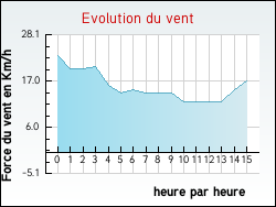Evolution du vent de la ville Marck