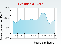 Evolution du vent de la ville Marck