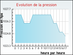 Evolution de la pression de la ville Marcols-les-Eaux