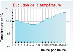 Evolution de la température de la ville de Marcols-les-Eaux