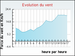 Evolution du vent de la ville Marcols-les-Eaux