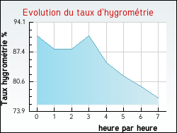 Evolution du taux d'hygromtrie de la ville Marcorignan