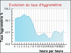Evolution du taux d'hygrom�trie de la ville Marcorignan