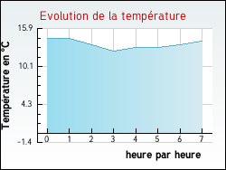 Evolution de la temprature de la ville de Marcorignan