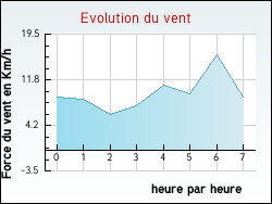 Evolution du vent de la ville Marcorignan