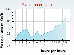 Evolution du vent de la ville Marcoux