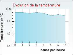 Evolution de la temprature de la ville de Mardilly