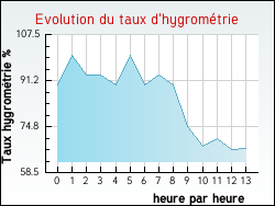 Evolution du taux d'hygrom�trie de la ville Mardore