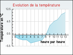 Evolution de la temp�rature de la ville de Mardore