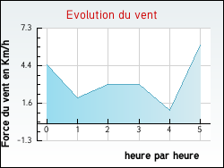 Evolution du vent de la ville Mardore