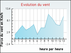 Evolution du vent de la ville Mardore