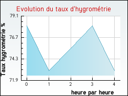 Evolution du taux d'hygrom�trie de la ville Mardyck