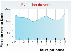 Evolution du vent de la ville Mardyck