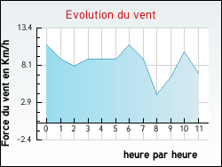 Evolution du vent de la ville Mardyck