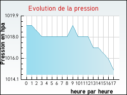 Evolution de la pression de la ville Mareau-aux-Bois