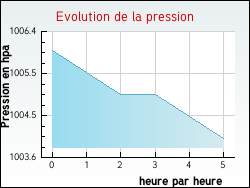 Evolution de la pression de la ville Mareau-aux-Bois