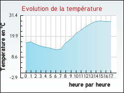 Evolution de la temprature de la ville de Mareau-aux-Bois