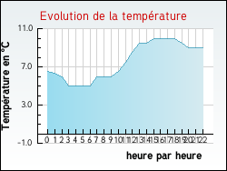 Evolution de la temprature de la ville de Mareau-aux-Bois
