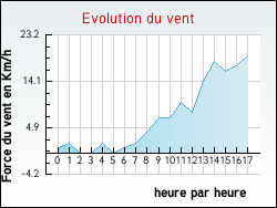 Evolution du vent de la ville Mareau-aux-Bois