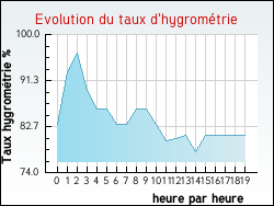 Evolution du taux d'hygrom�trie de la ville Mareau-aux-Pr�s
