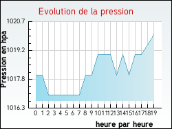 Evolution de la pression de la ville Mareau-aux-Pr�s