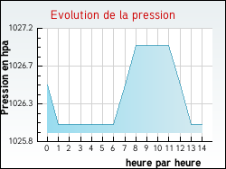Evolution de la pression de la ville Mareau-aux-Pr�s