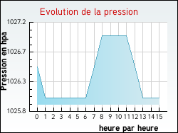Evolution de la pression de la ville Mareau-aux-Pr�s