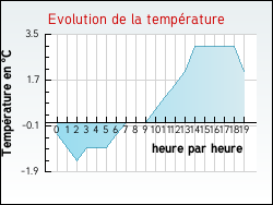 Evolution de la temp�rature de la ville de Mareau-aux-Pr�s
